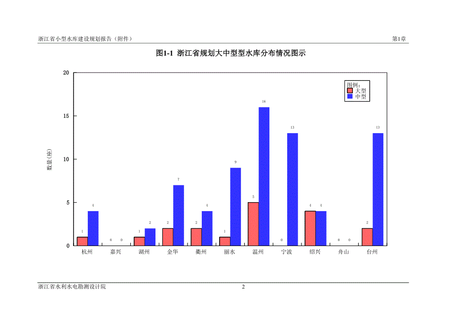 大中型水库建设规划方案_第2页