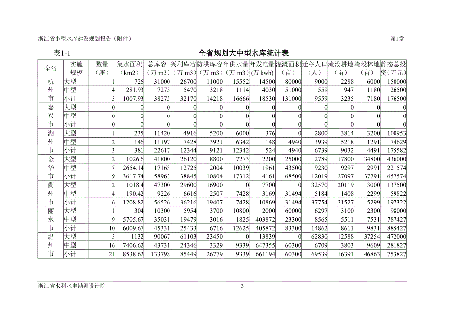 大中型水库建设规划方案_第3页