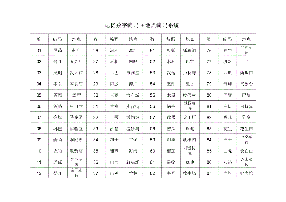 记忆数字编码+地点编码系统_第1页