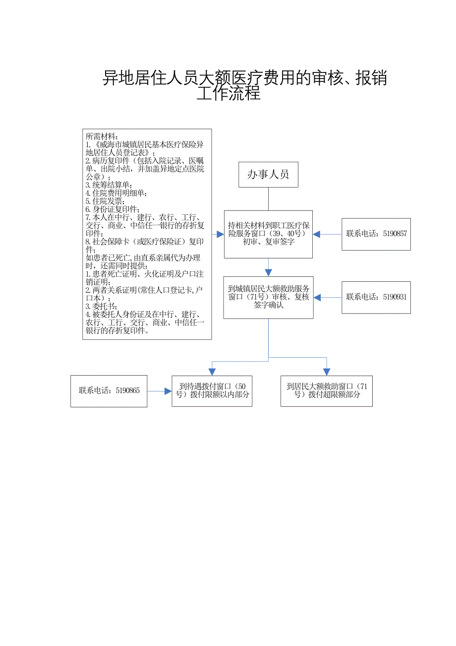 异地居住人员大额医疗费用的审核、报销工作流程_第1页