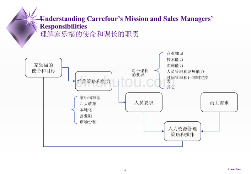 家乐福销售课长培训资料_第4页