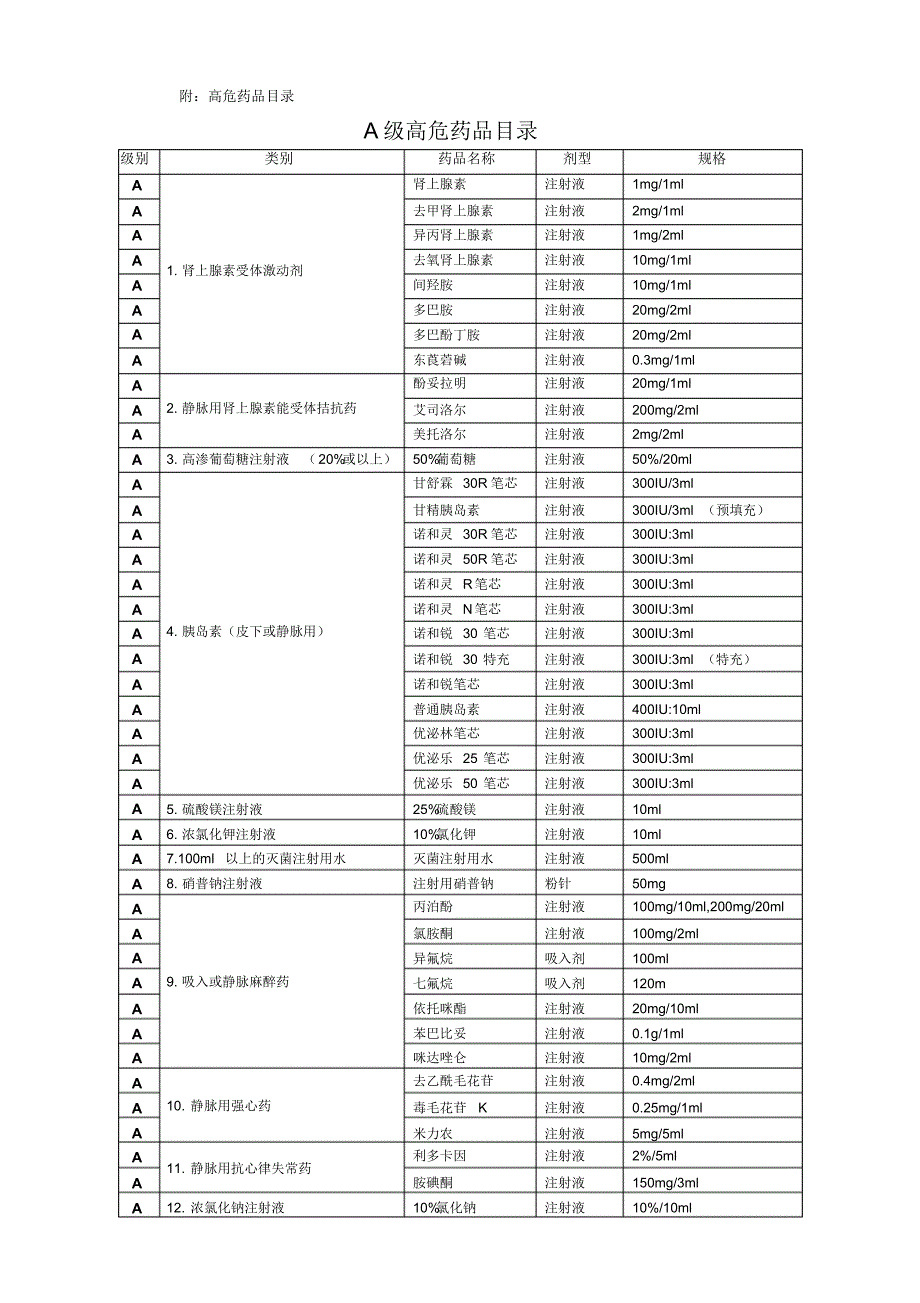 常见医院高危药品管理、目录_第2页