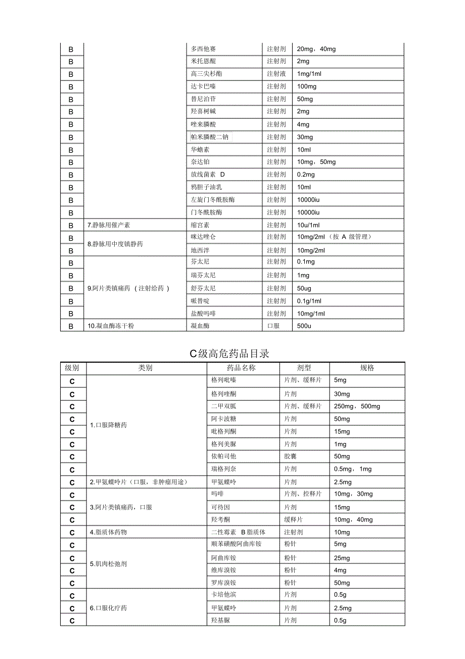 常见医院高危药品管理、目录_第4页