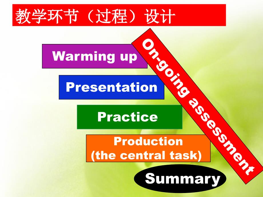 英语教学各环节案例分析 设计理念_第4页