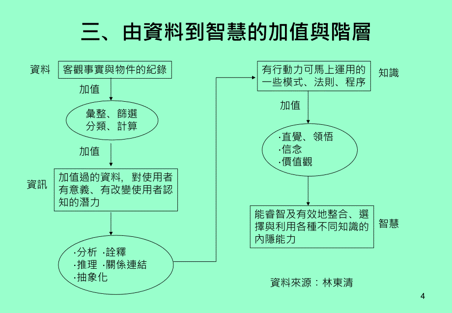 光知识管理与知识经济的新世界_第4页