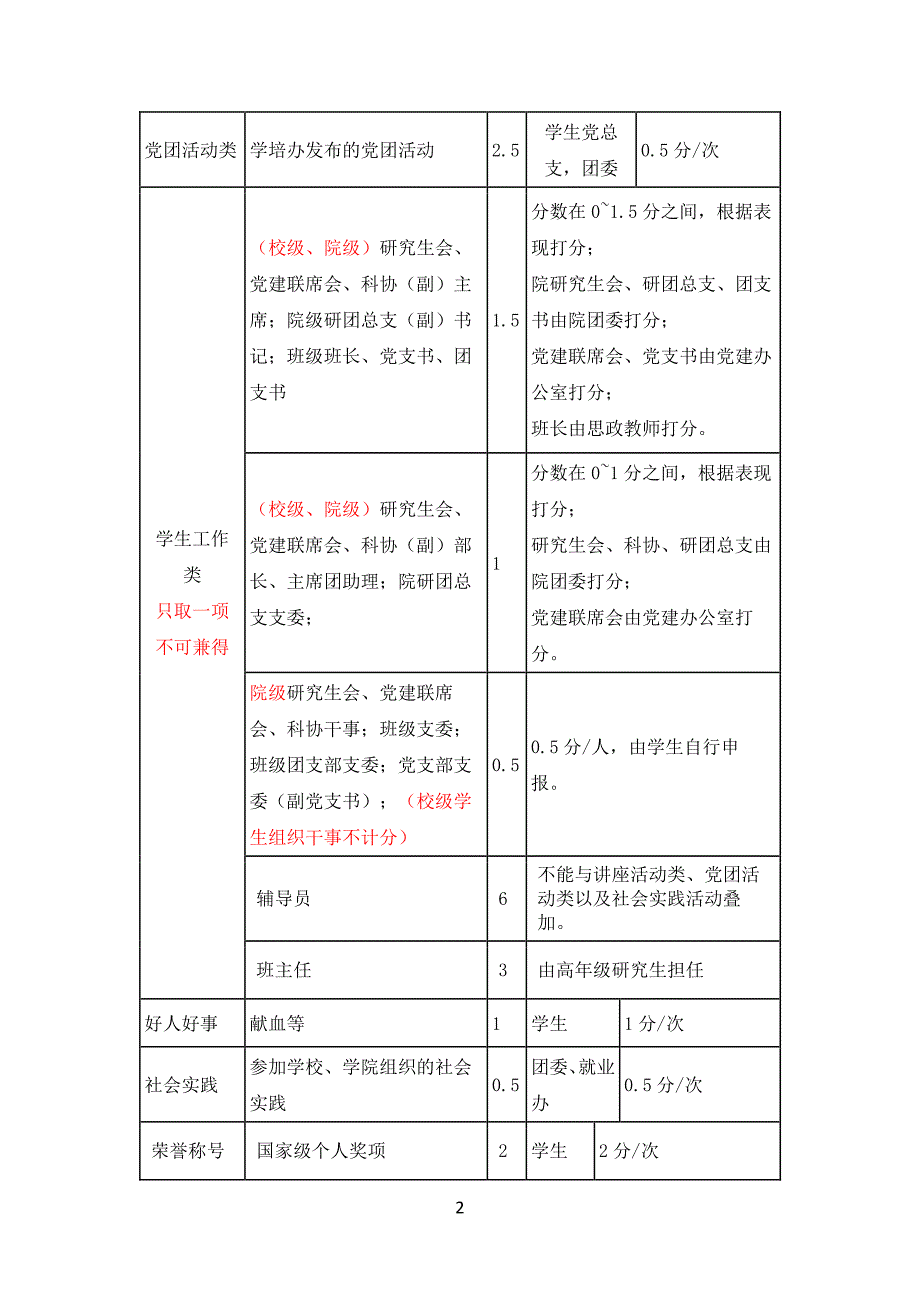 材料学院研究生专项、优秀奖学金评选细则_第2页