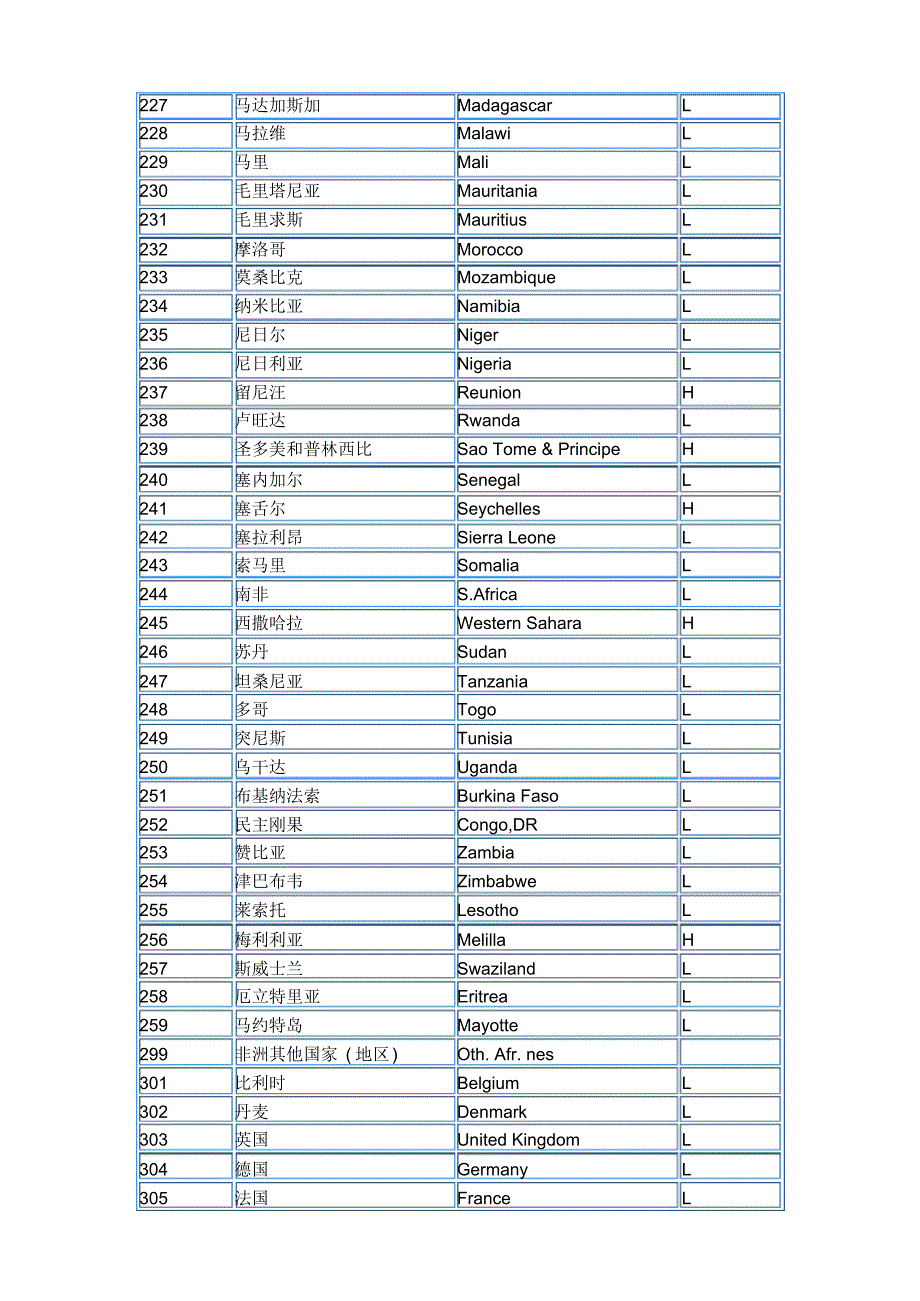 报关国别地区代码_第3页