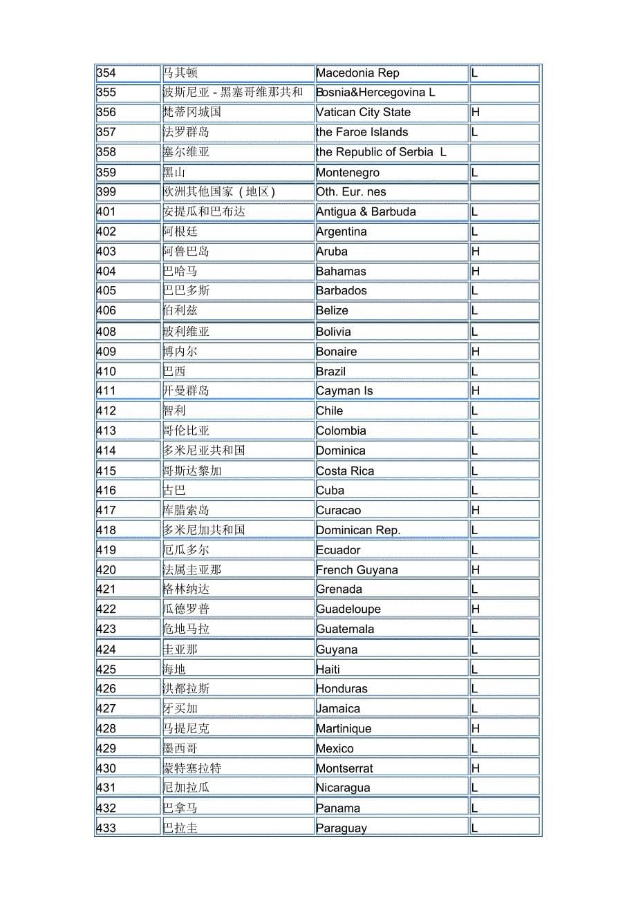 报关国别地区代码_第5页