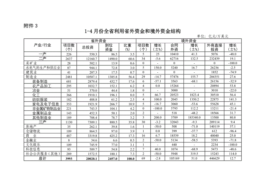 1-4月份各市利用省外资金和境外资金情况统计_第3页