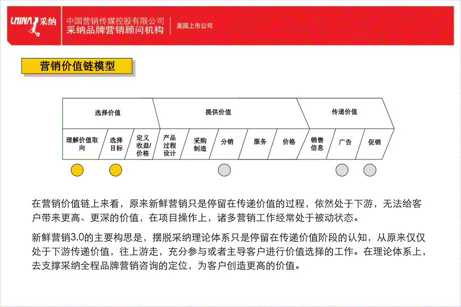 采纳新鲜营销3.0-品牌_第2页