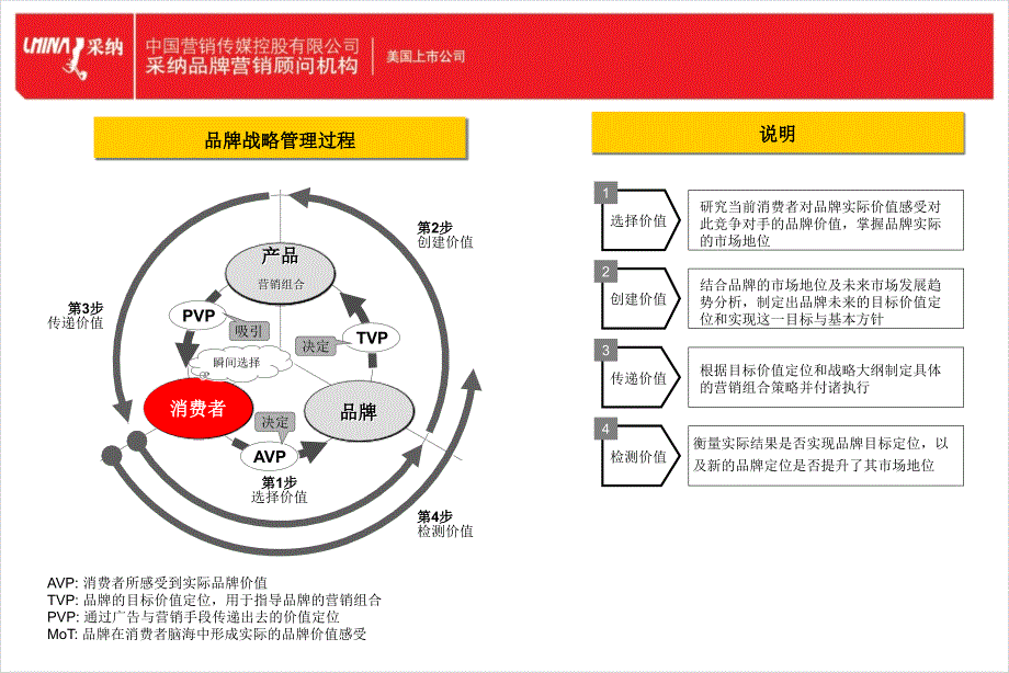 采纳新鲜营销3.0-品牌_第3页