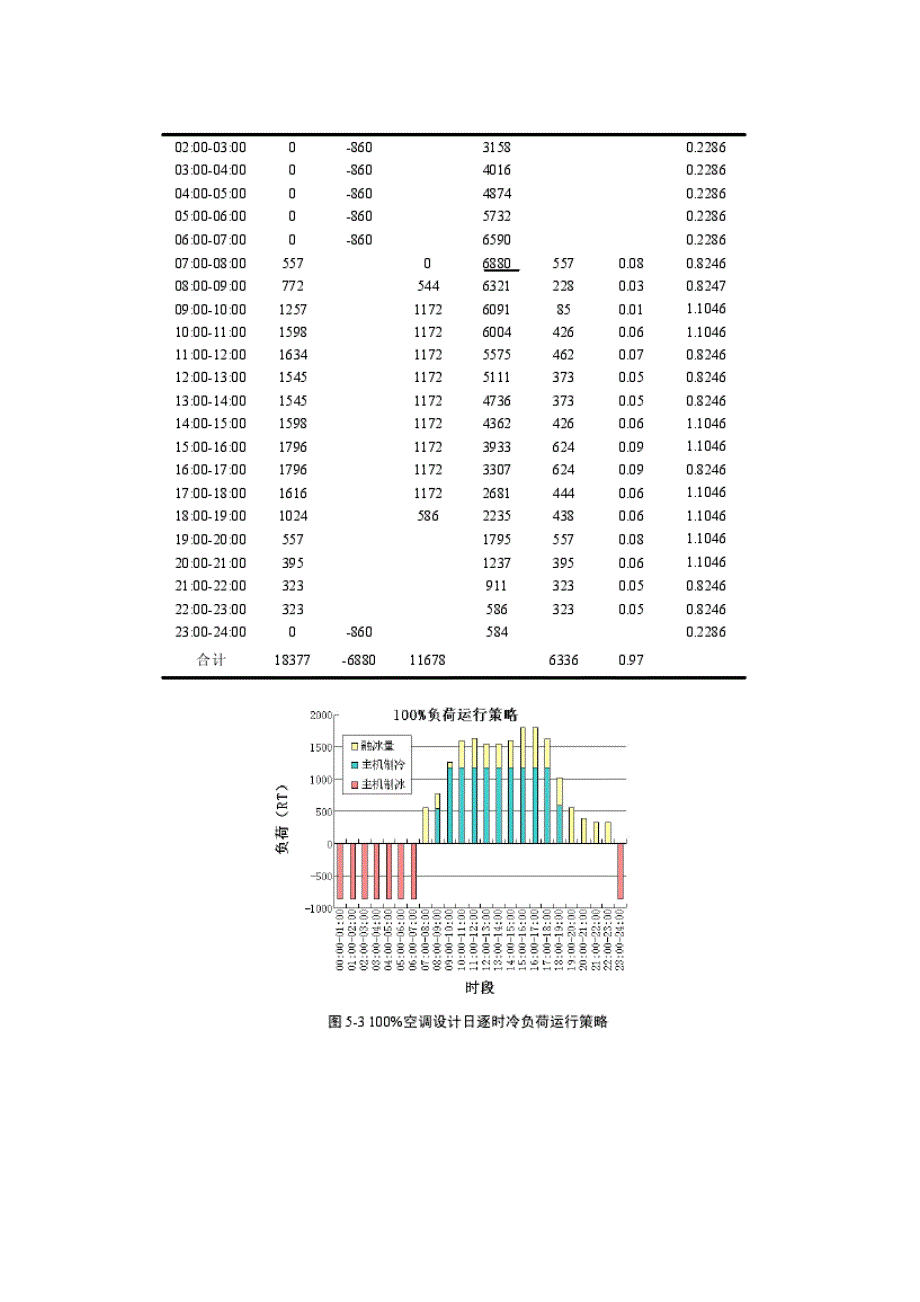 冰蓄型空调系统经济性分析实例研究_第4页