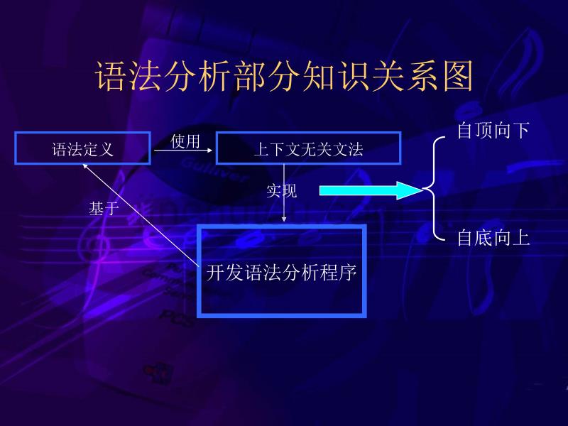 15第五章 自底向上的语法分析概述_第1页