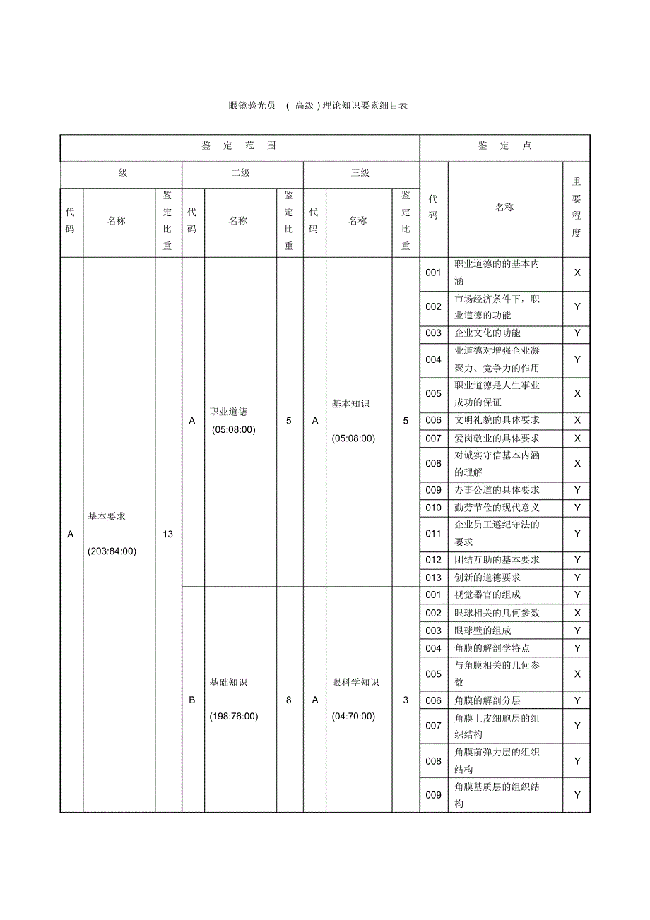 眼镜验光员(高级)理论知识要素细目表_第1页