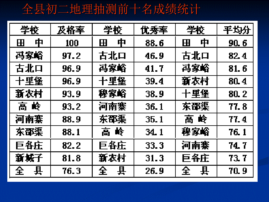 初二地理教研活动_第4页