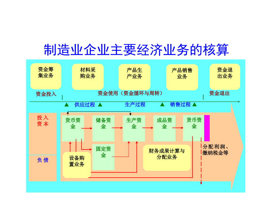 制造企业主要经济业务_第1页