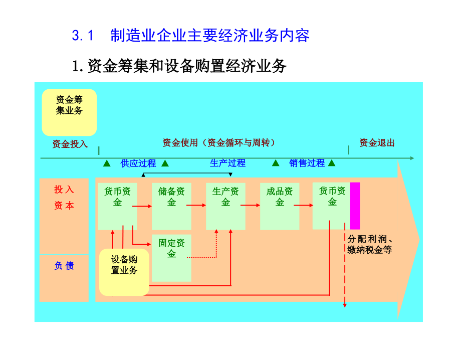 制造企业主要经济业务_第3页