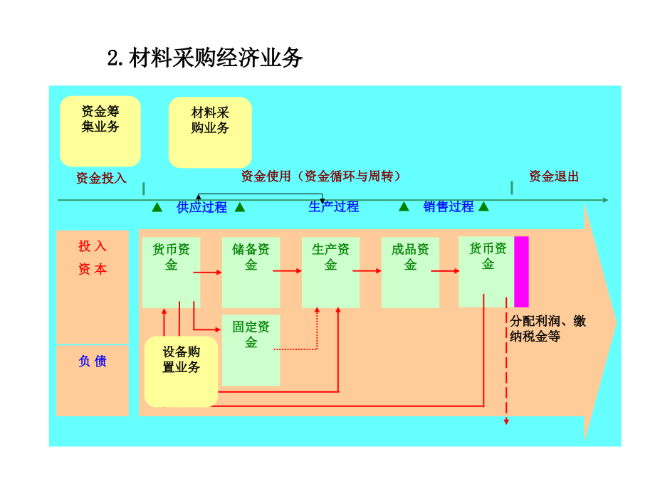 制造企业主要经济业务_第4页