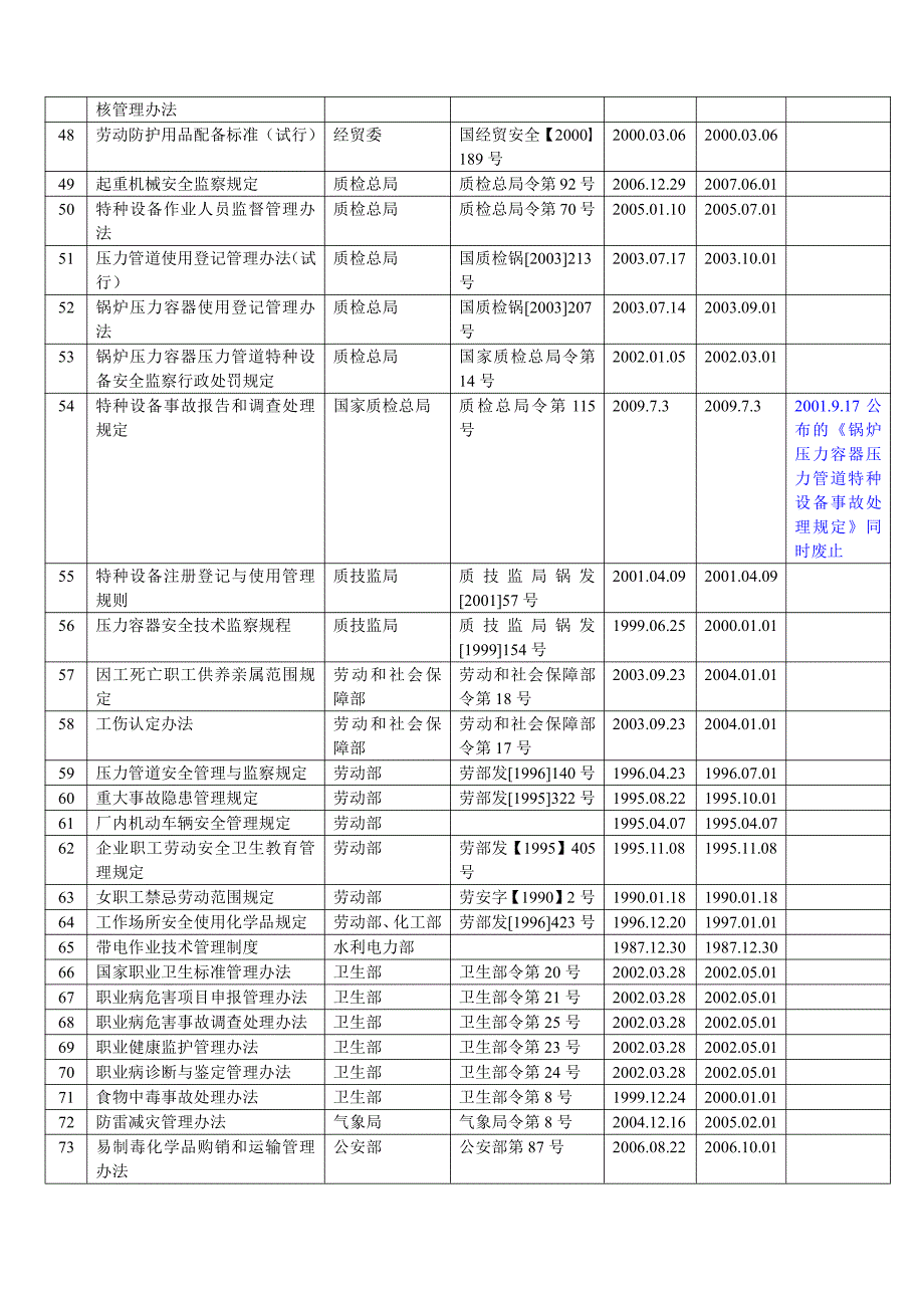安全生产法律法规、标准清单_第4页
