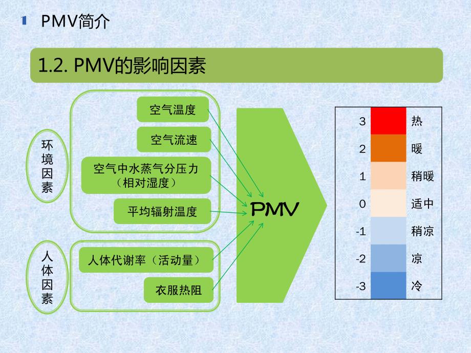 PMV影响因素(温度、湿度、辐射温度、风速)分析与总结_第4页