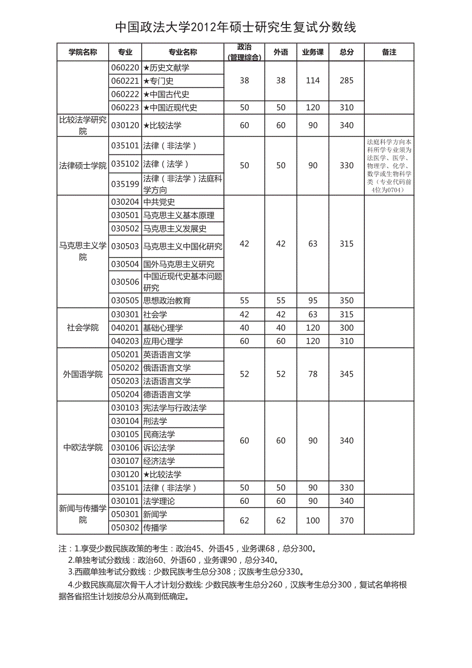 2012年中国政法大学研究生初试招生线_第2页