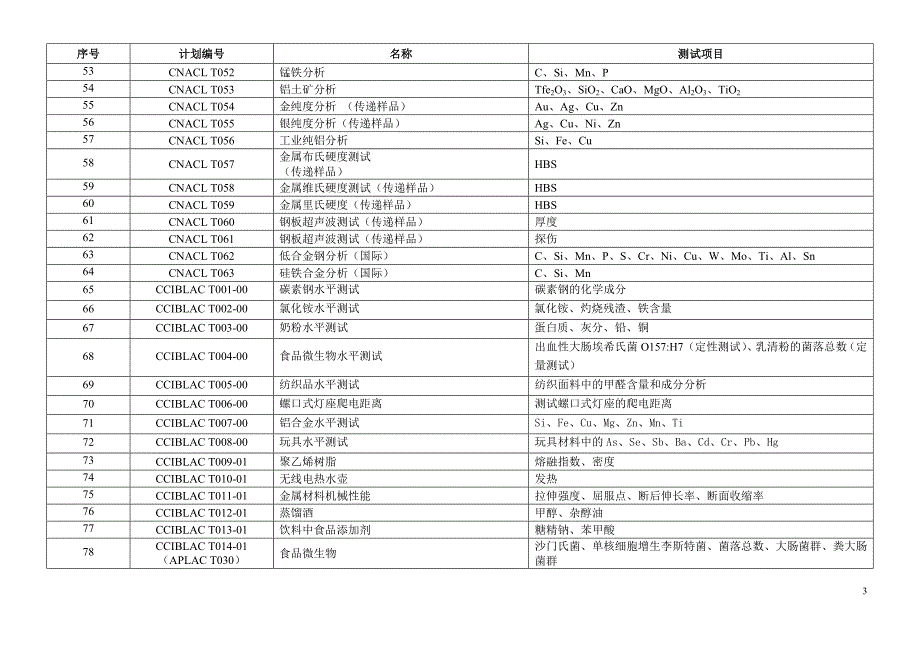 CNACL能力验证计划_第3页