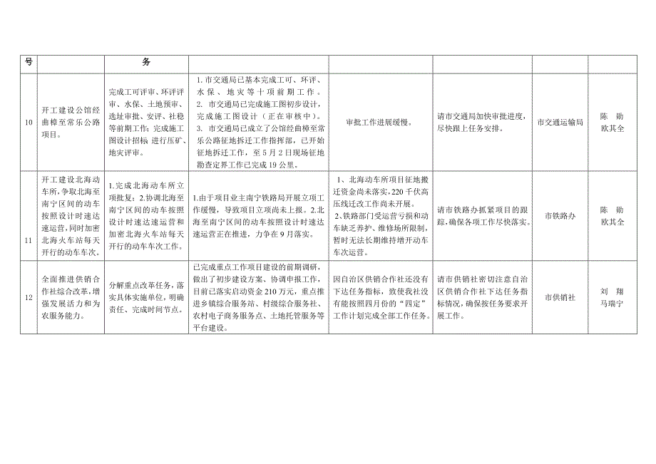 4月份未按四定推进的重点工作一览表（共12项）_第3页