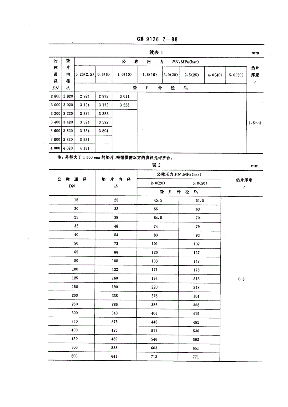 凸面型钢制管法兰用石棉橡胶垫片 _第3页