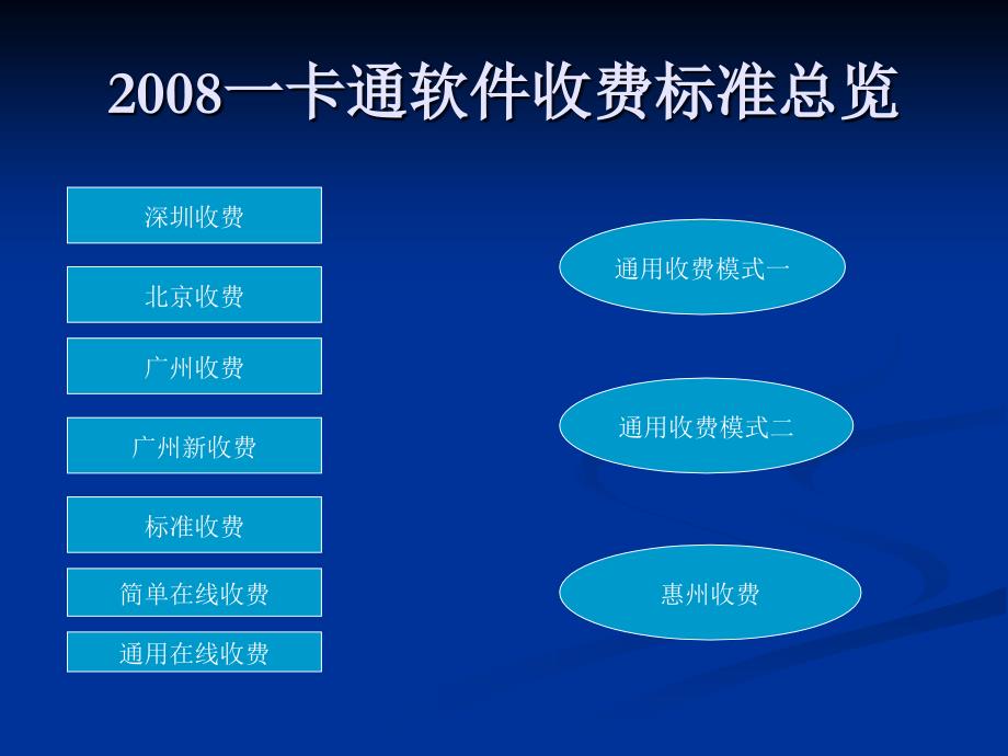 2008一卡通软件收费标准培训_第2页