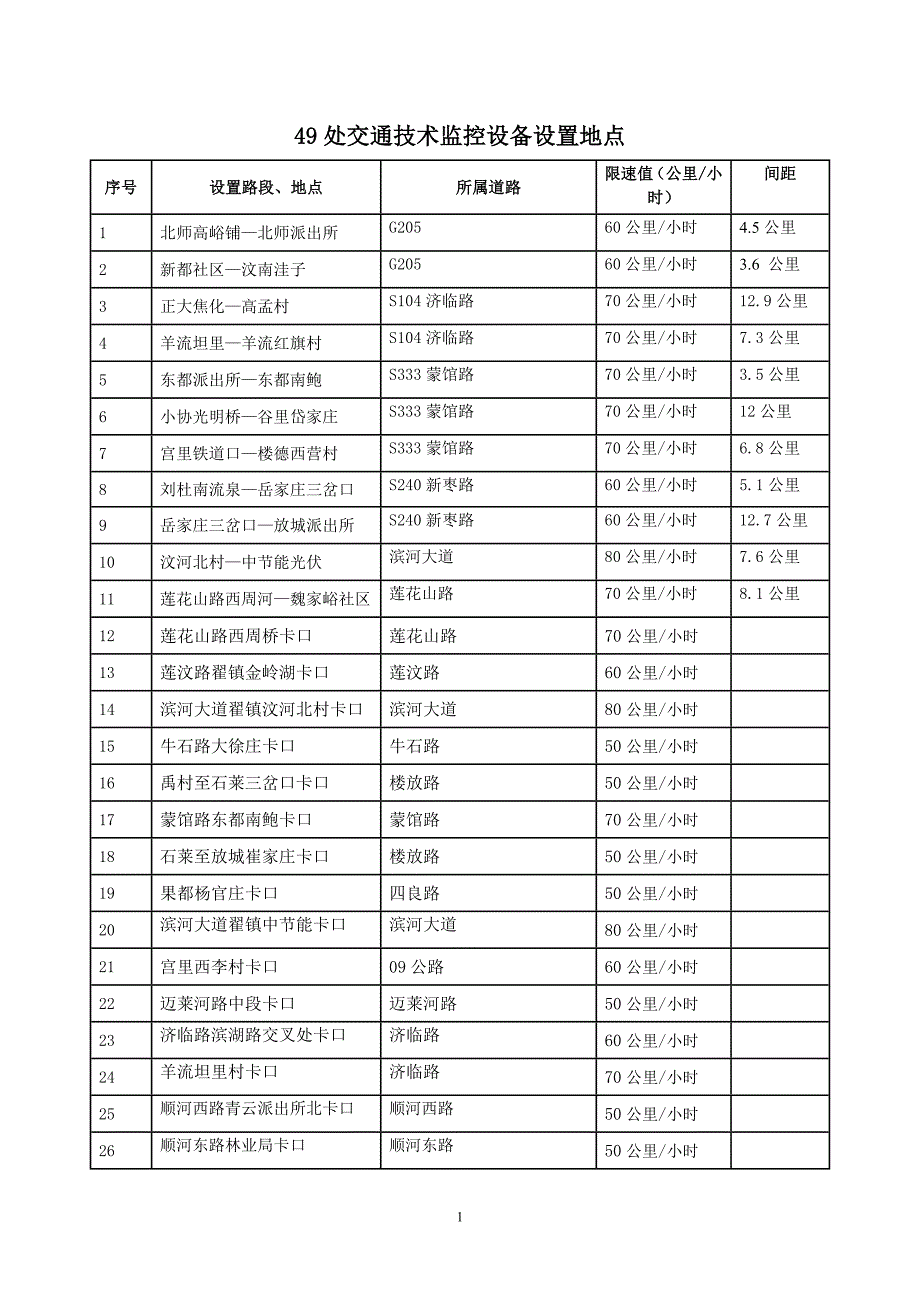 49处交通技术监控设备设置地点_第1页