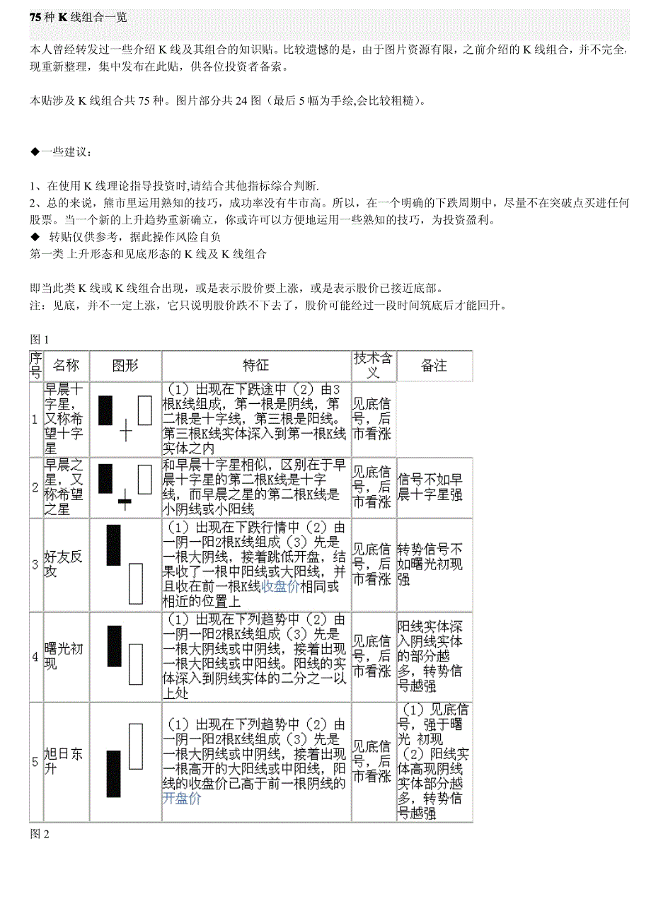 75种K线组合一览、图解_第1页