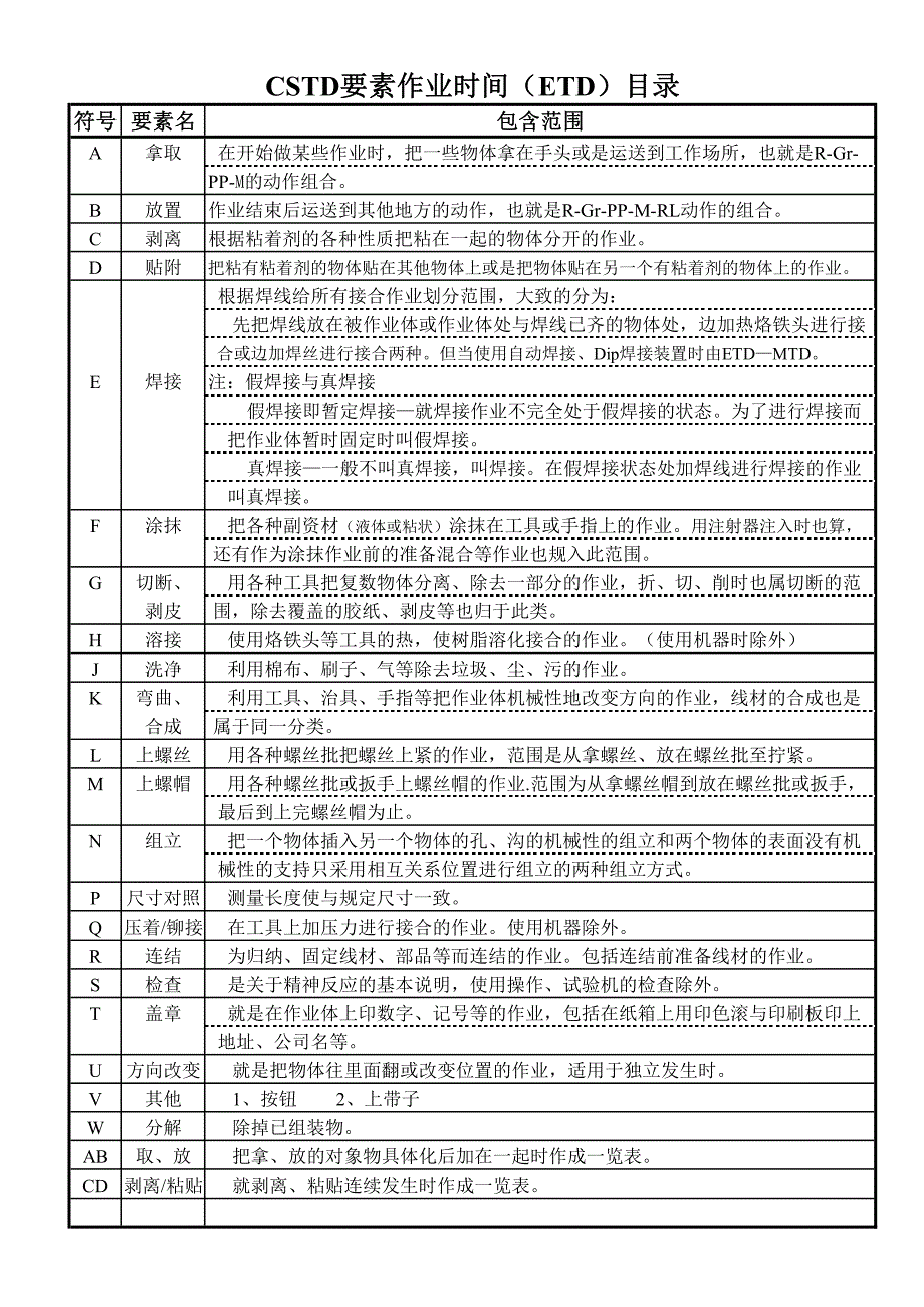 Work Factors--傻瓜式工作因素法对照表(下)_第1页