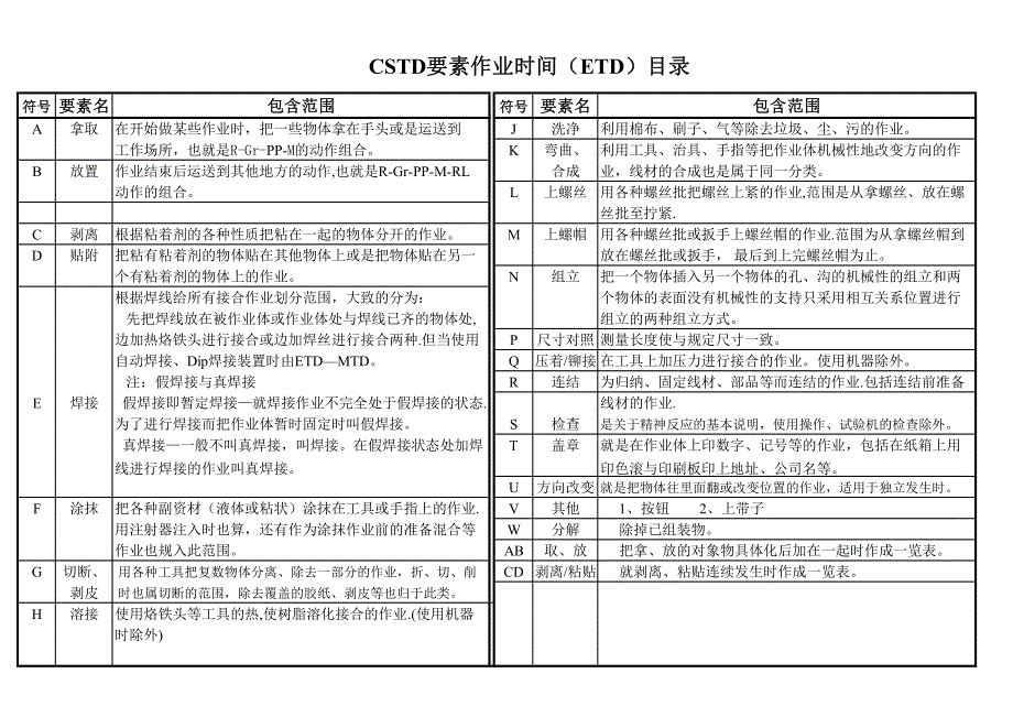 Work Factors--傻瓜式工作因素法对照表(下)_第2页