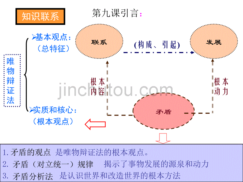 9.1矛盾是事物发展的源泉和动力1_第1页