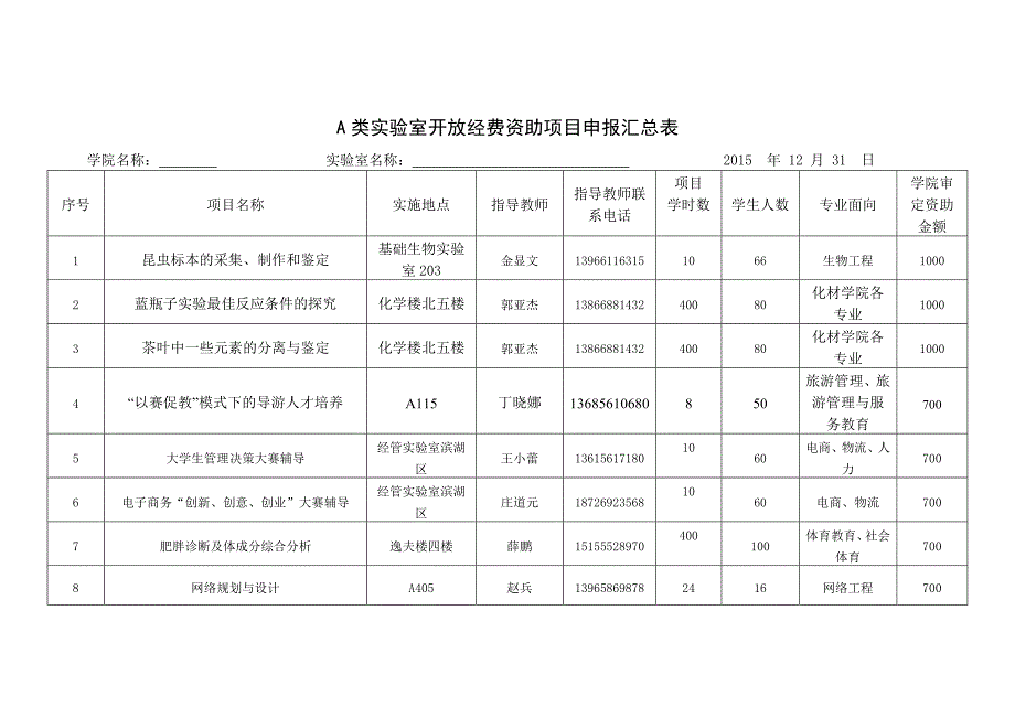 A类实验室开放经费资助项目申报汇总表_第1页