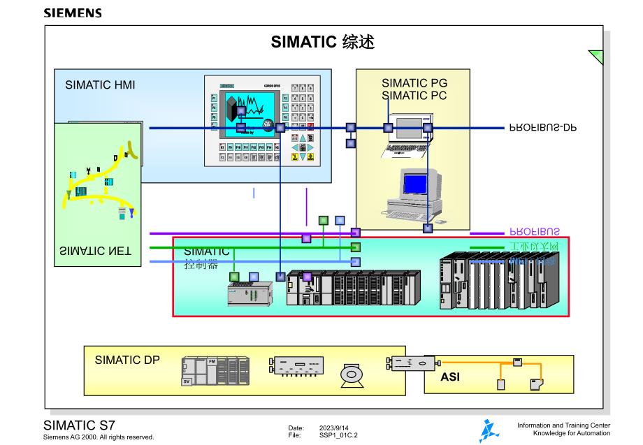 SIMATICS7系统概述_第2页