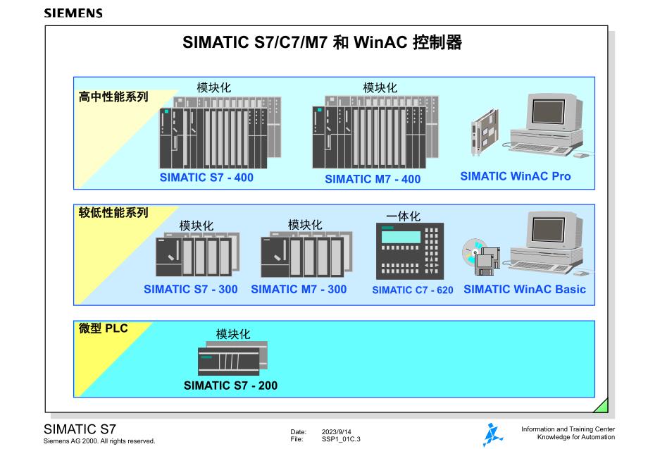 SIMATICS7系统概述_第3页