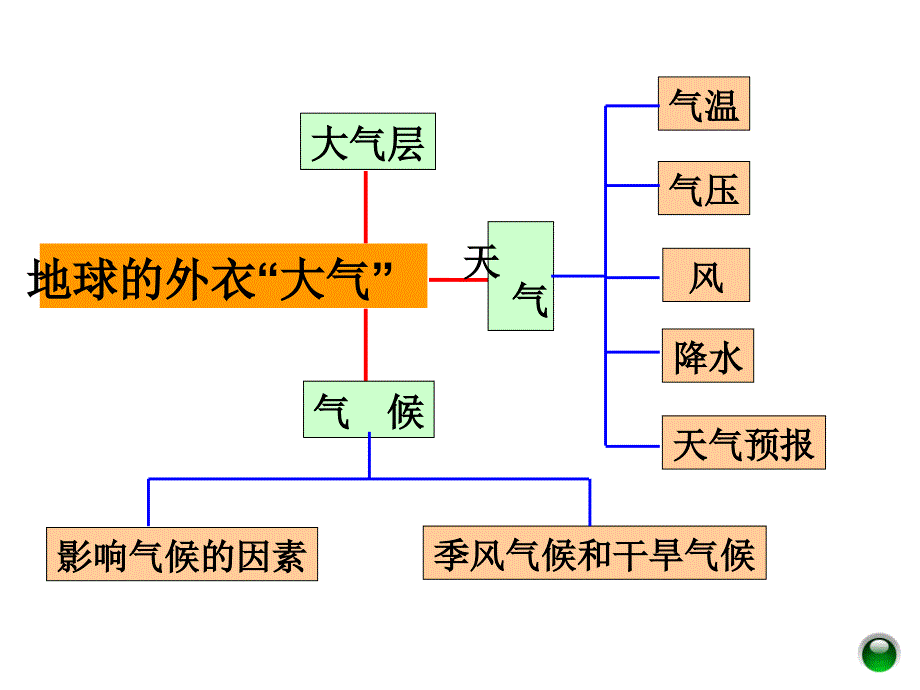 d (5)第2章  大气总复习_第2页