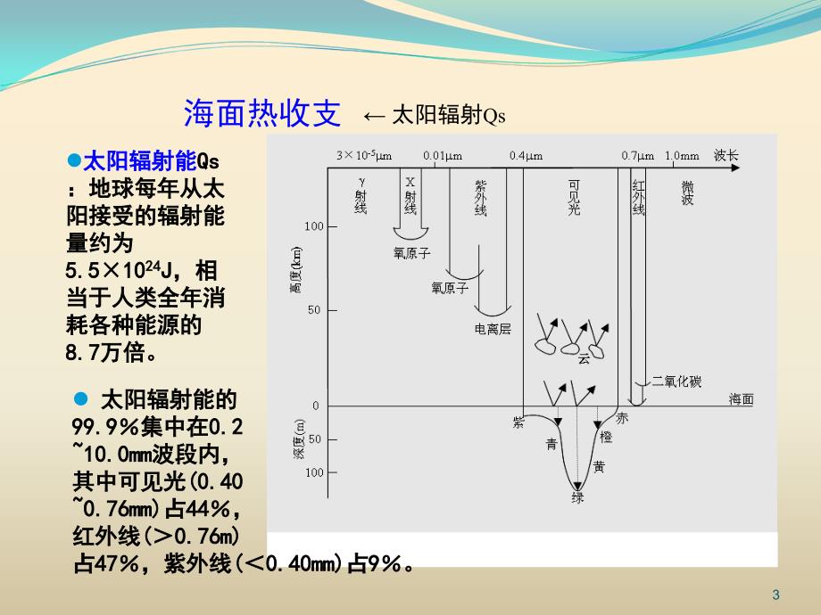 03-2 热与水收支平衡40_第3页