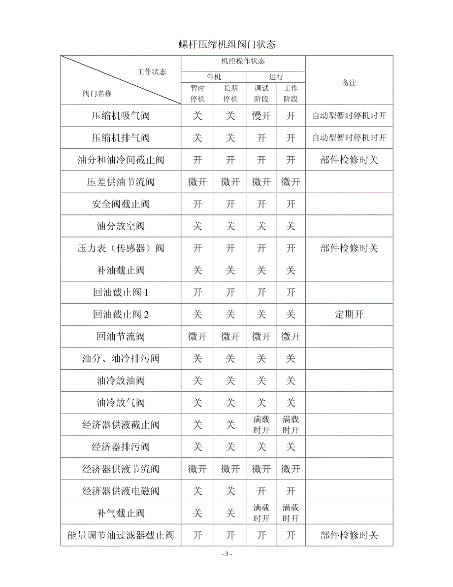 螺杆制冷压缩机组操作规程(1)_第3页