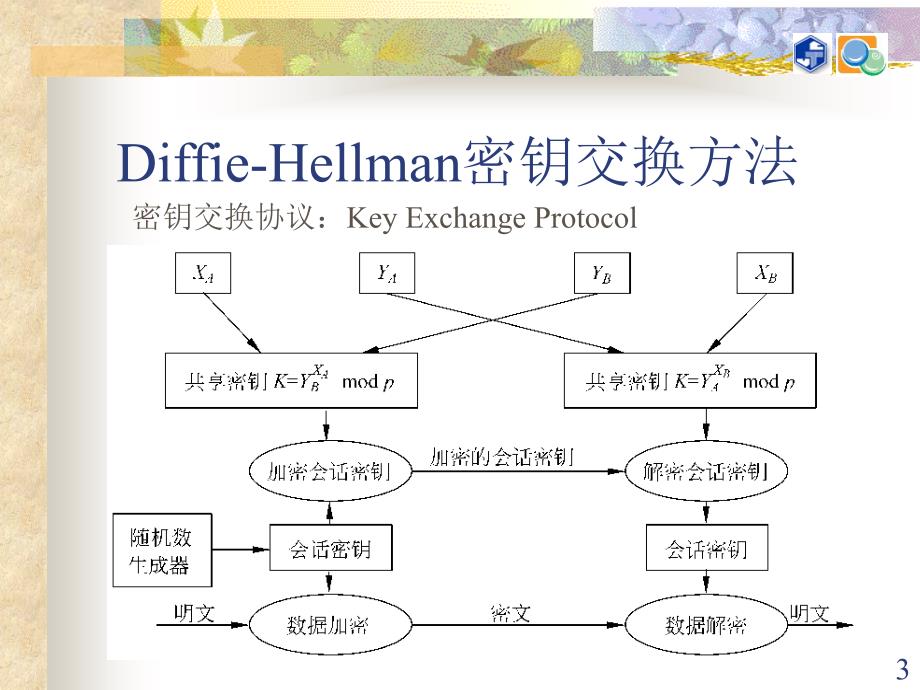 f第六周 密钥管理与PKI(第6章)_第3页