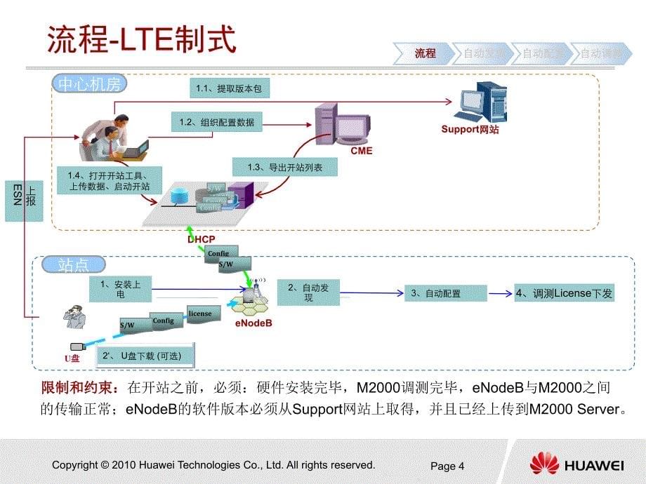 LTETDD开站流程介绍_第5页