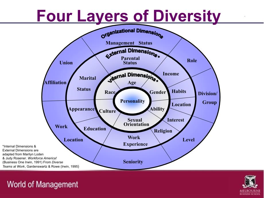 Managing Diversity  管理多样化_第3页