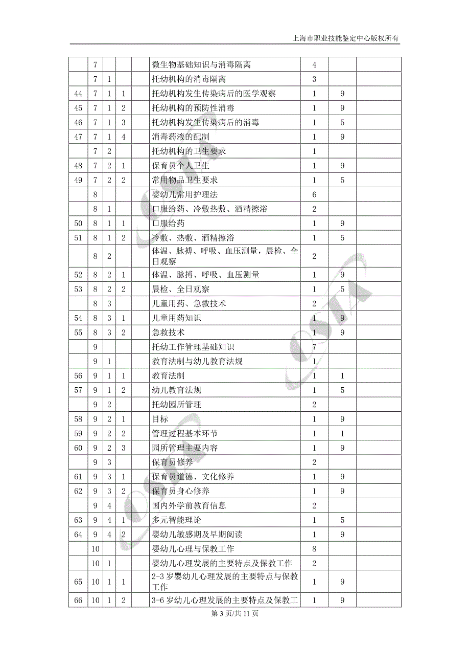《保育员》（三级）理论知识鉴定要素细目表_第3页