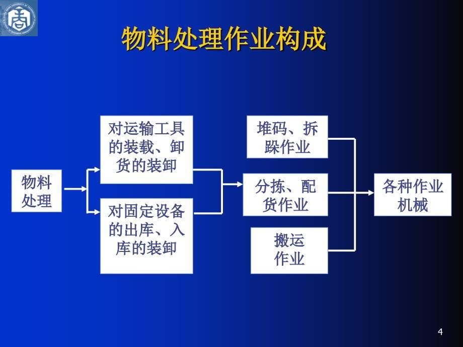 《设施规划与物流分析》管工系曾敏刚_第5页