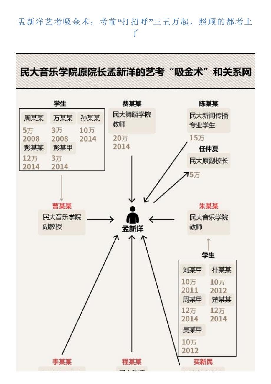 孟新洋艺考吸金术：考前“打招呼”三五万起,照顾的都考上了_第1页