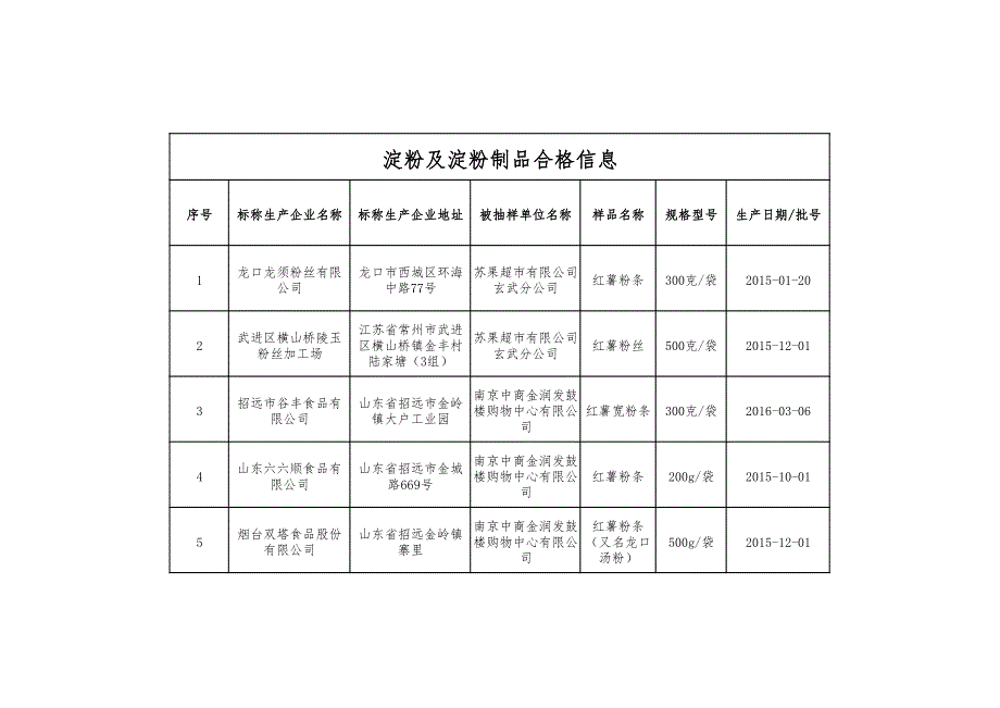 淀粉及淀粉制品合格信息_第1页