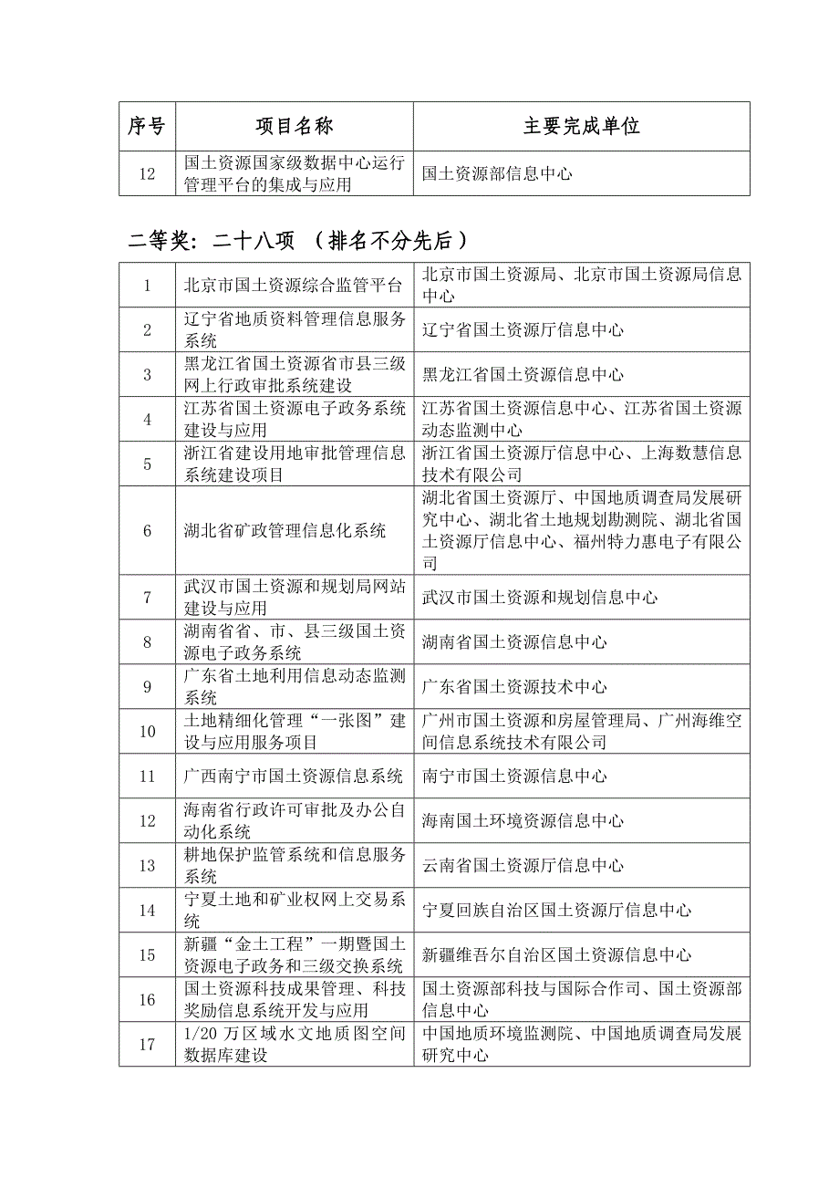 一等奖十二项（排名不分先后）_第2页