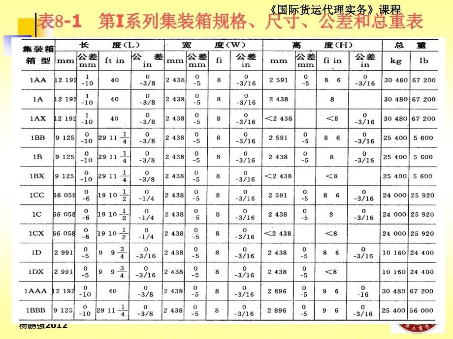 《国际货运代理实务》杨鹏强编著(中国海关出版社)课件D08国际集装箱运输操作_第5页