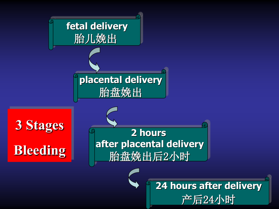 产后出血的诊断处理PPT课件_第4页